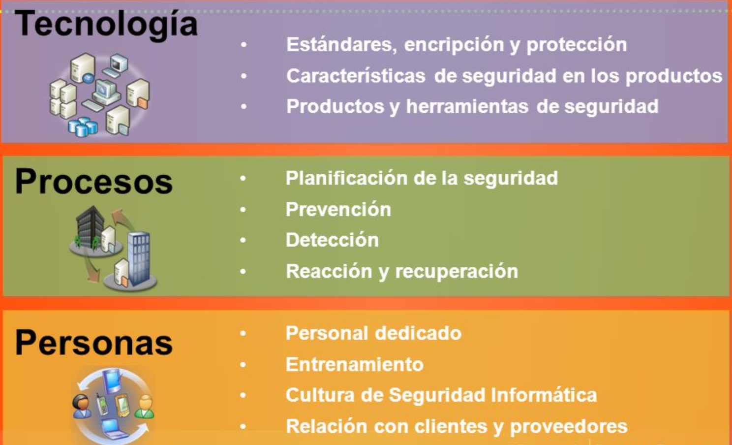 Personas, procesos y tecnología